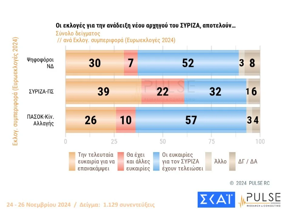 Pulse: 29,5% ΝΔ, 17% ΠΑΣΟΚ, 8% ΣΥΡΙΖΑ, 5% Κίνημα Δημοκρατίας- Πόσο επηρέασε η διαγραφή Σαμαρά 28 neos arxigos syriza 2.jpg