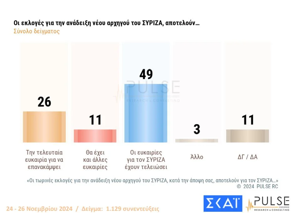 Pulse: 29,5% ΝΔ, 17% ΠΑΣΟΚ, 8% ΣΥΡΙΖΑ, 5% Κίνημα Δημοκρατίας- Πόσο επηρέασε η διαγραφή Σαμαρά 27 neos arxigos syriza.jpg