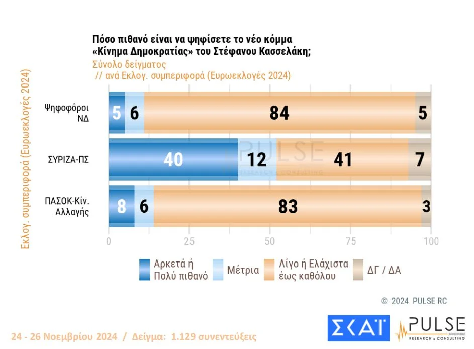 Pulse: 29,5% ΝΔ, 17% ΠΑΣΟΚ, 8% ΣΥΡΙΖΑ, 5% Κίνημα Δημοκρατίας- Πόσο επηρέασε η διαγραφή Σαμαρά 32 psifos kasselaki 2.jpg