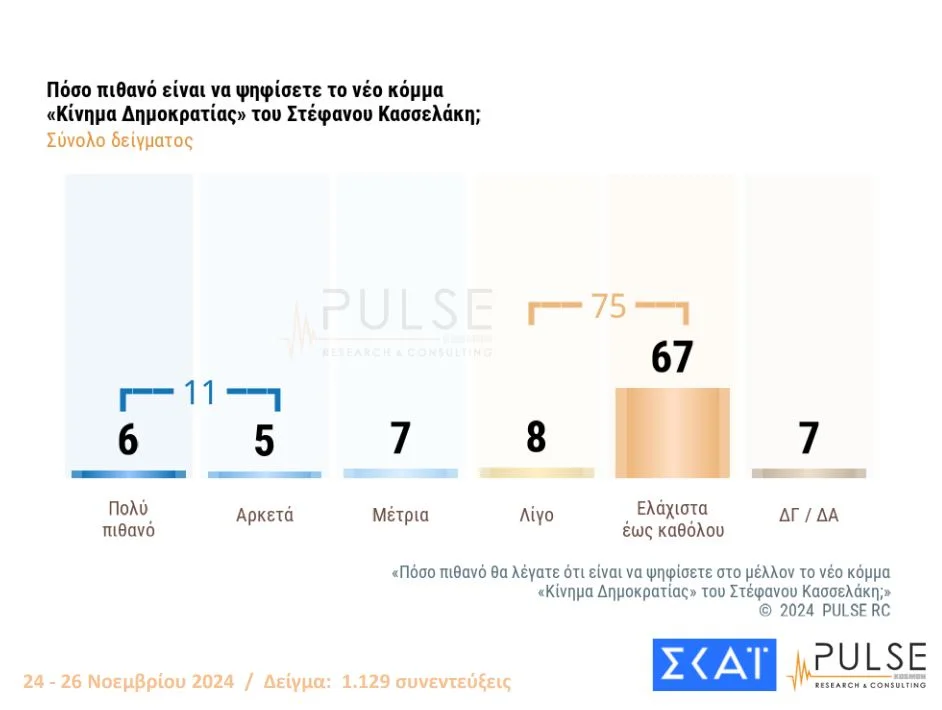 Pulse: 29,5% ΝΔ, 17% ΠΑΣΟΚ, 8% ΣΥΡΙΖΑ, 5% Κίνημα Δημοκρατίας- Πόσο επηρέασε η διαγραφή Σαμαρά 31 psifos kasselaki.jpg