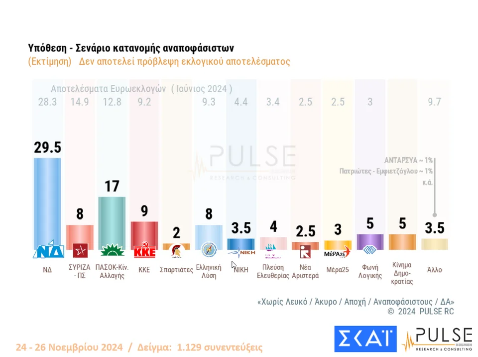 Pulse: 29,5% ΝΔ, 17% ΠΑΣΟΚ, 8% ΣΥΡΙΖΑ, 5% Κίνημα Δημοκρατίας- Πόσο επηρέασε η διαγραφή Σαμαρά 18 pulse anagogi 2711.png