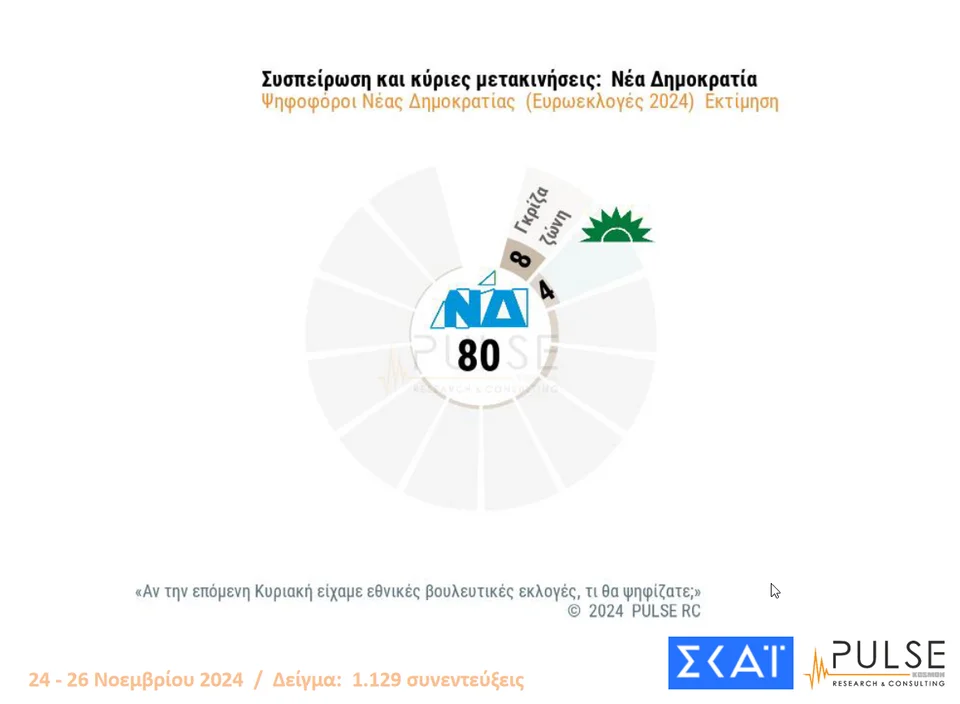 Pulse: 29,5% ΝΔ, 17% ΠΑΣΟΚ, 8% ΣΥΡΙΖΑ, 5% Κίνημα Δημοκρατίας- Πόσο επηρέασε η διαγραφή Σαμαρά 20 pulse metakiniseis nd2711.png