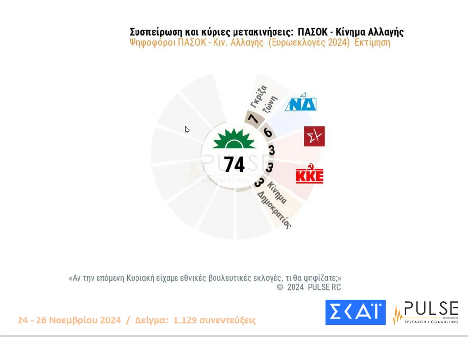 Pulse: 29,5% ΝΔ, 17% ΠΑΣΟΚ, 8% ΣΥΡΙΖΑ, 5% Κίνημα Δημοκρατίας- Πόσο επηρέασε η διαγραφή Σαμαρά 22 pulse metakiniseis pasok.png