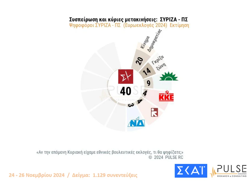 Pulse: 29,5% ΝΔ, 17% ΠΑΣΟΚ, 8% ΣΥΡΙΖΑ, 5% Κίνημα Δημοκρατίας- Πόσο επηρέασε η διαγραφή Σαμαρά 21 pulse metakiniseis syriza.png