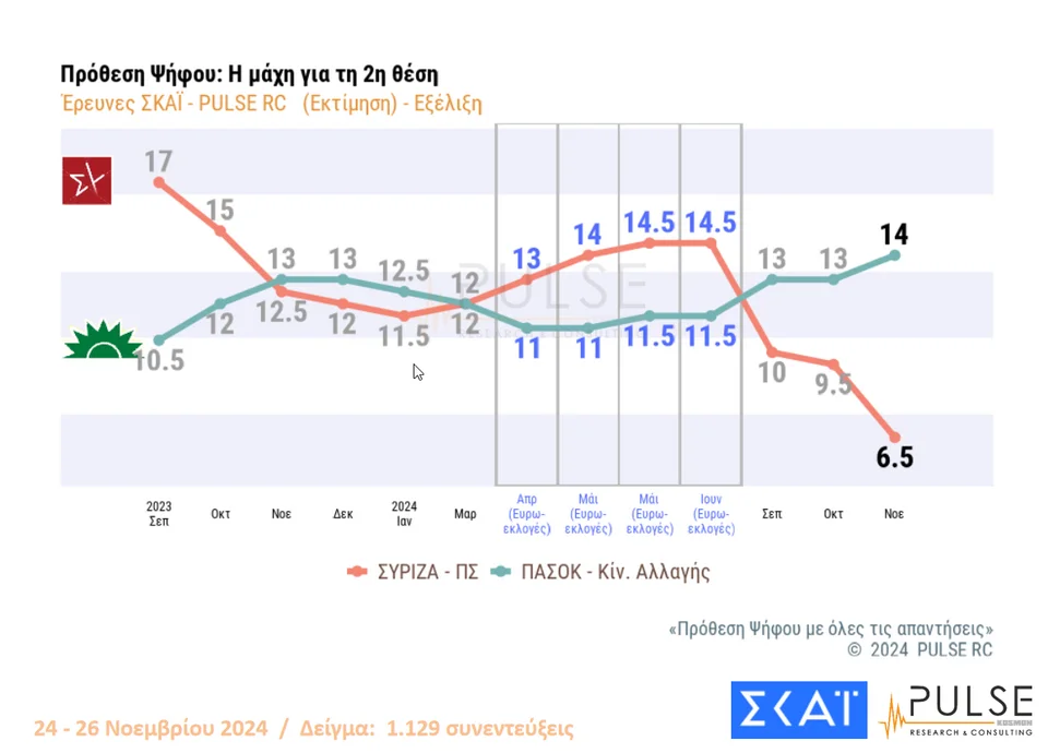Pulse: 29,5% ΝΔ, 17% ΠΑΣΟΚ, 8% ΣΥΡΙΖΑ, 5% Κίνημα Δημοκρατίας- Πόσο επηρέασε η διαγραφή Σαμαρά 19 pulse prothesi1 2711.png