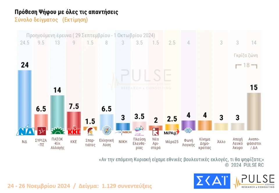 Pulse: 29,5% ΝΔ, 17% ΠΑΣΟΚ, 8% ΣΥΡΙΖΑ, 5% Κίνημα Δημοκρατίας- Πόσο επηρέασε η διαγραφή Σαμαρά 17 pulse prothesi2711.png