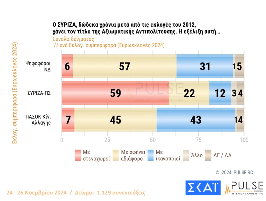 Pulse: 29,5% ΝΔ, 17% ΠΑΣΟΚ, 8% ΣΥΡΙΖΑ, 5% Κίνημα Δημοκρατίας- Πόσο επηρέασε η διαγραφή Σαμαρά 26 syriza axiomatiki antipolitefsi 2.jpg.png