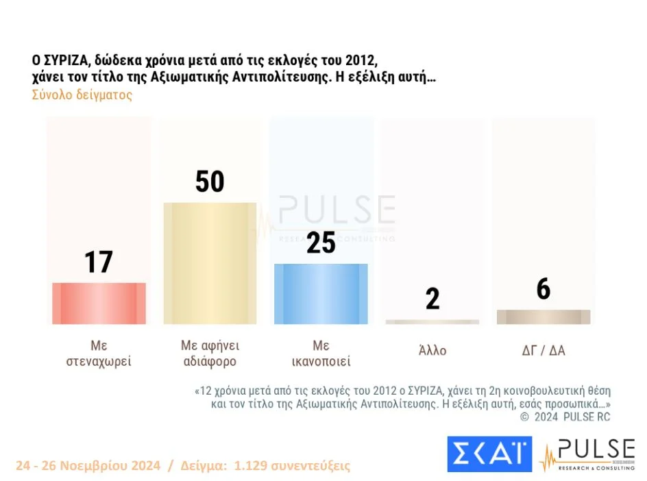 Pulse: 29,5% ΝΔ, 17% ΠΑΣΟΚ, 8% ΣΥΡΙΖΑ, 5% Κίνημα Δημοκρατίας- Πόσο επηρέασε η διαγραφή Σαμαρά 25 syriza axiomatiki antipolitefsi.jpg