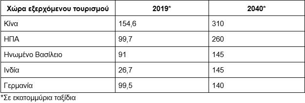 Η αύξηση των αναχωρήσεων μέχρι το 2040 - Στοιχεία nextgen-travellers-destinations