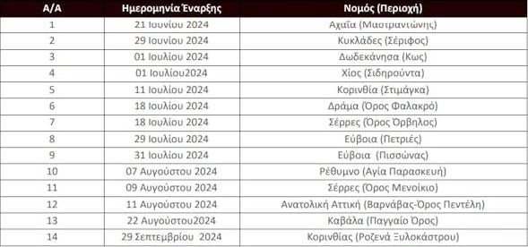 Οι 14 πυρκαγιές που το 2024 έκαψαν περισσότερα από 5.000 στρέμματα