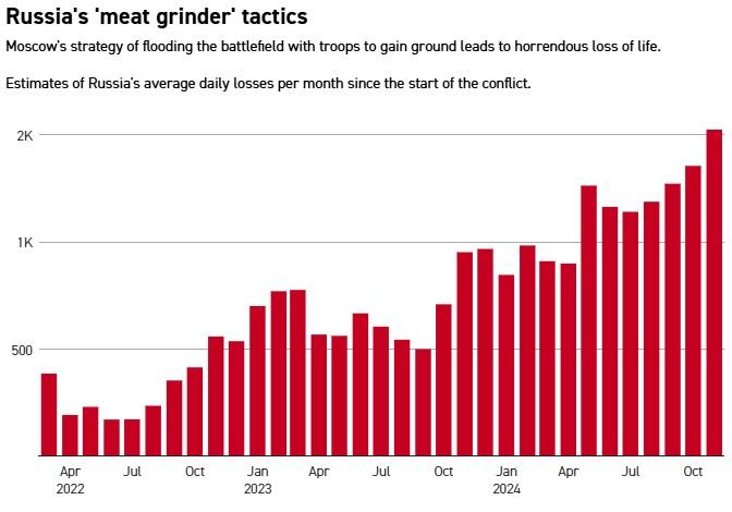 Πηγή: Politico, με στοιχεία του υπουργείου Άμυνας του Η.Β.