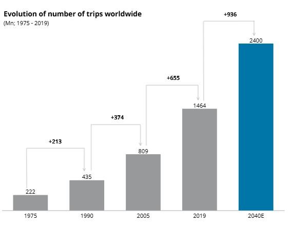 Εξέλιξη του αριθμού των ταξιδιών παγκοσμίως - ΠΗΓΗ: nextgen-travellers-destinations