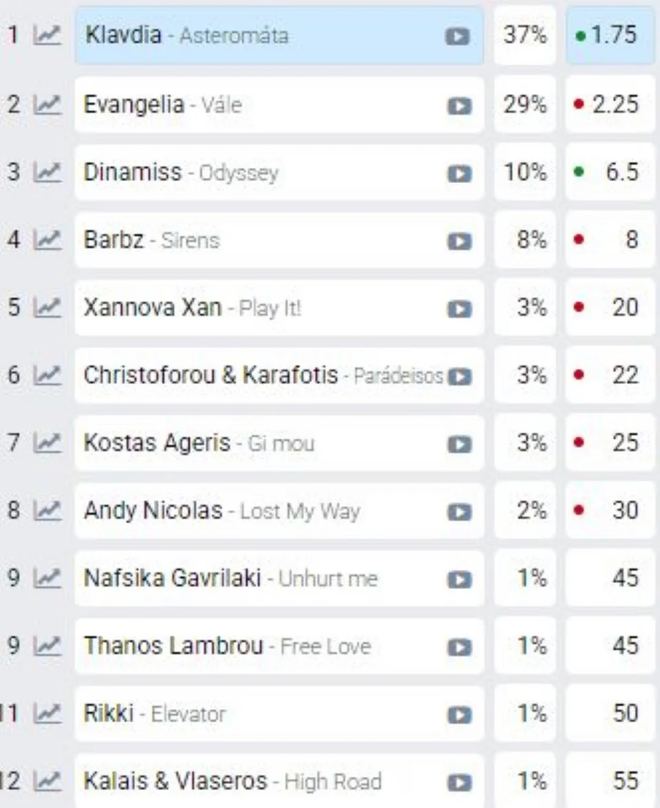 eurovision 2025 ellinikos telikos eurovisionworld odds 0.jpg