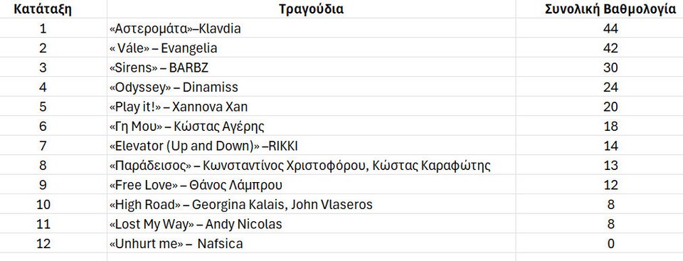 Eurovision 2025, βαθμολογίες