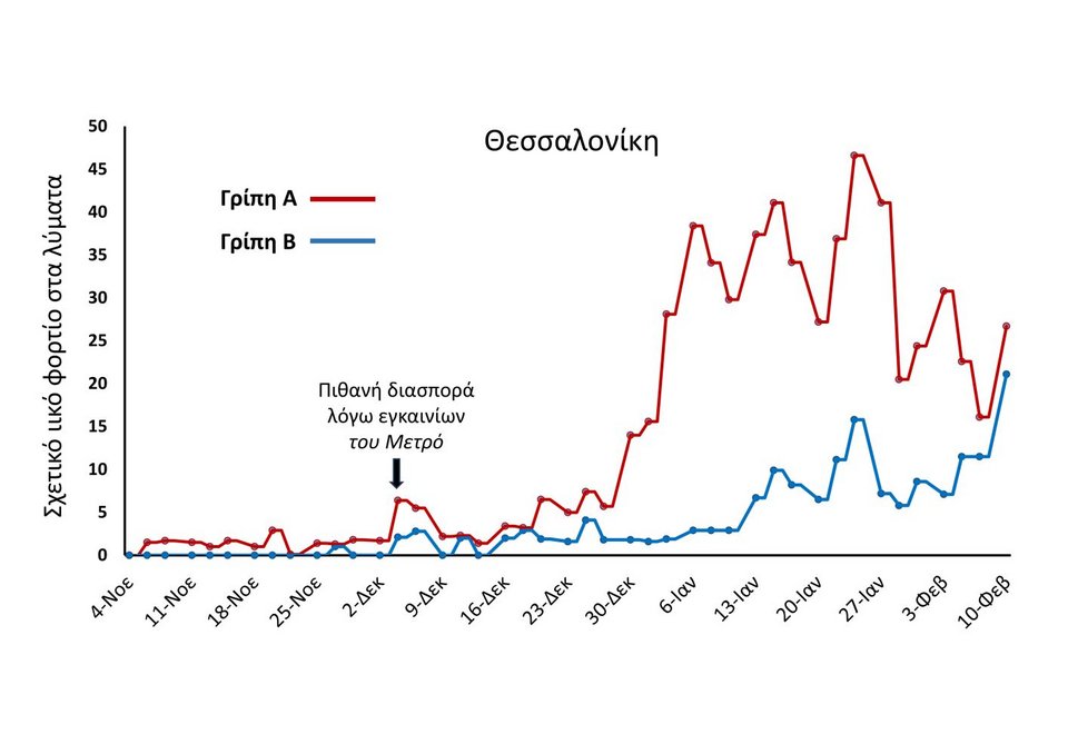 Οι μετρήσεις για τις πρώτες ημέρες τις τρέχουσας εβδομάδας υποδεικνύουν σχετική σταθεροποίηση του φορτίου της γρίπης Α αλλά περαιτέρω αύξηση του φορτίου της γρίπης Β