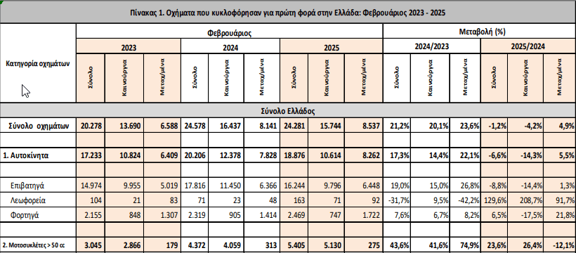 ΠΗΓΗ: ΕΛΣΤΑΤ
