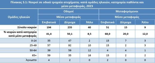  ΠΗΓΗ: ΕΛΣΤΑΤ 