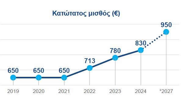 ΠΗΓΗ: Υπουργείο Εργασίας και Κοινωνικής Ασφάλισης