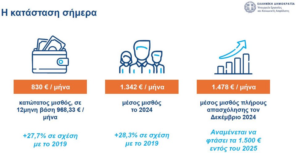ΠΗΓΗ: Υπουργείο Εργασίας και Κοινωνικής Ασφάλισης