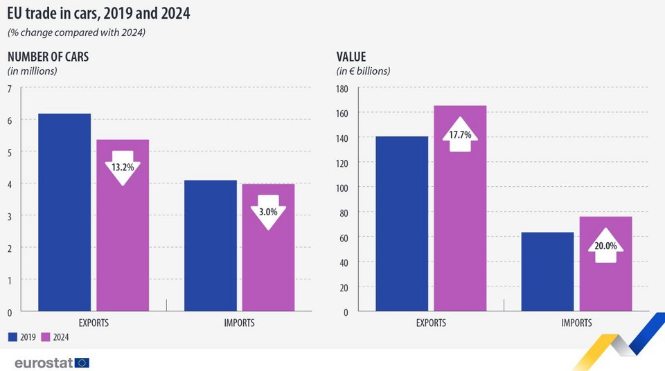 Το εμπορικό ισοζύγιο αυτοκινήτων της ΕΕ το 2019 και το 2024 / Eurostat