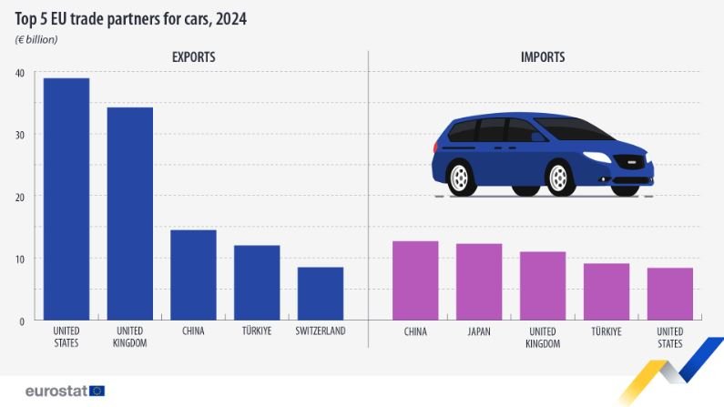 Οι χώρες με τις οποίες η ΕΕ είχε τις μεγαλύτερες σε αξία εμπορικές συναλλαγές αυτοκινήτων το 2024, εξαγωγές και εισαγωγές / Eurostat