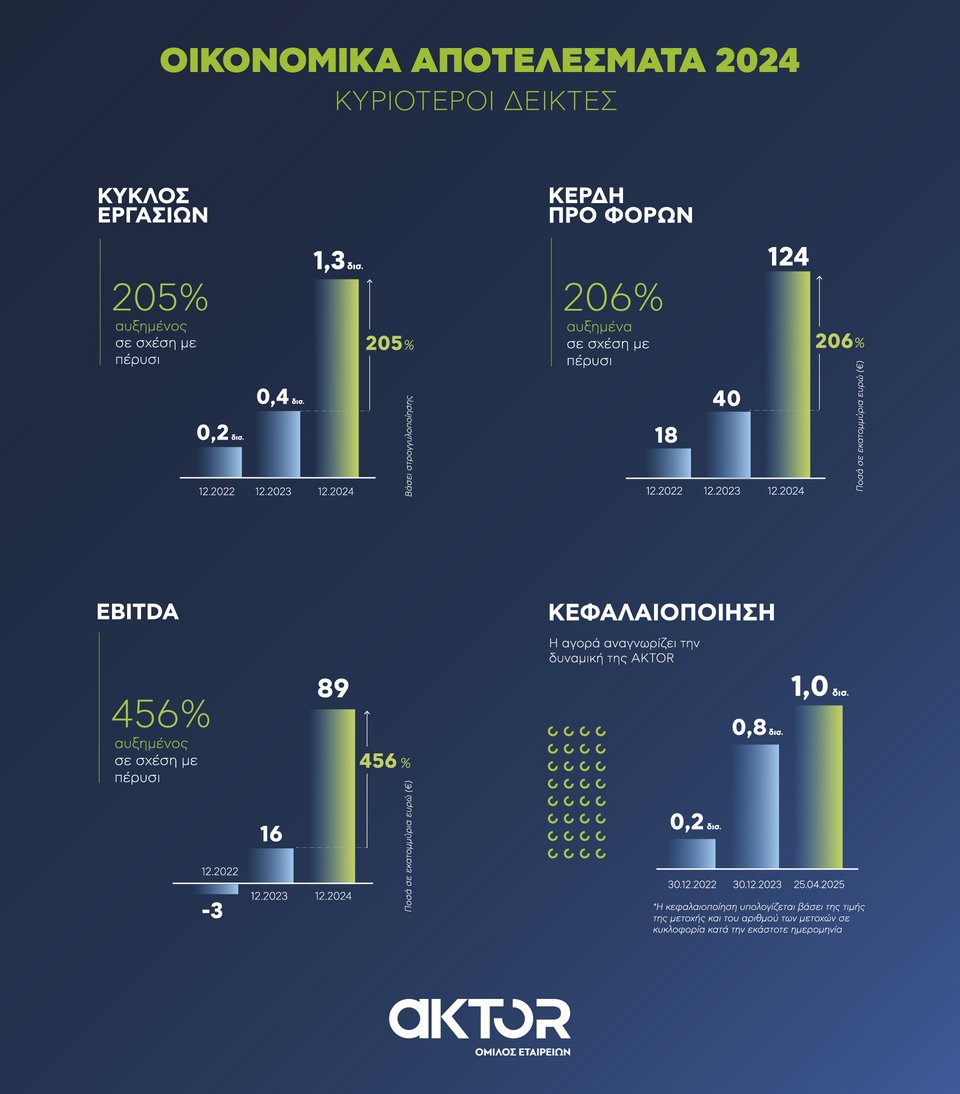 Πλήρη αναβάθμιση όλων των κρίσιμων οικονομικών μεγεθών πέτυχε το 2024 ο AKTOR Όμιλος Εταιρειών