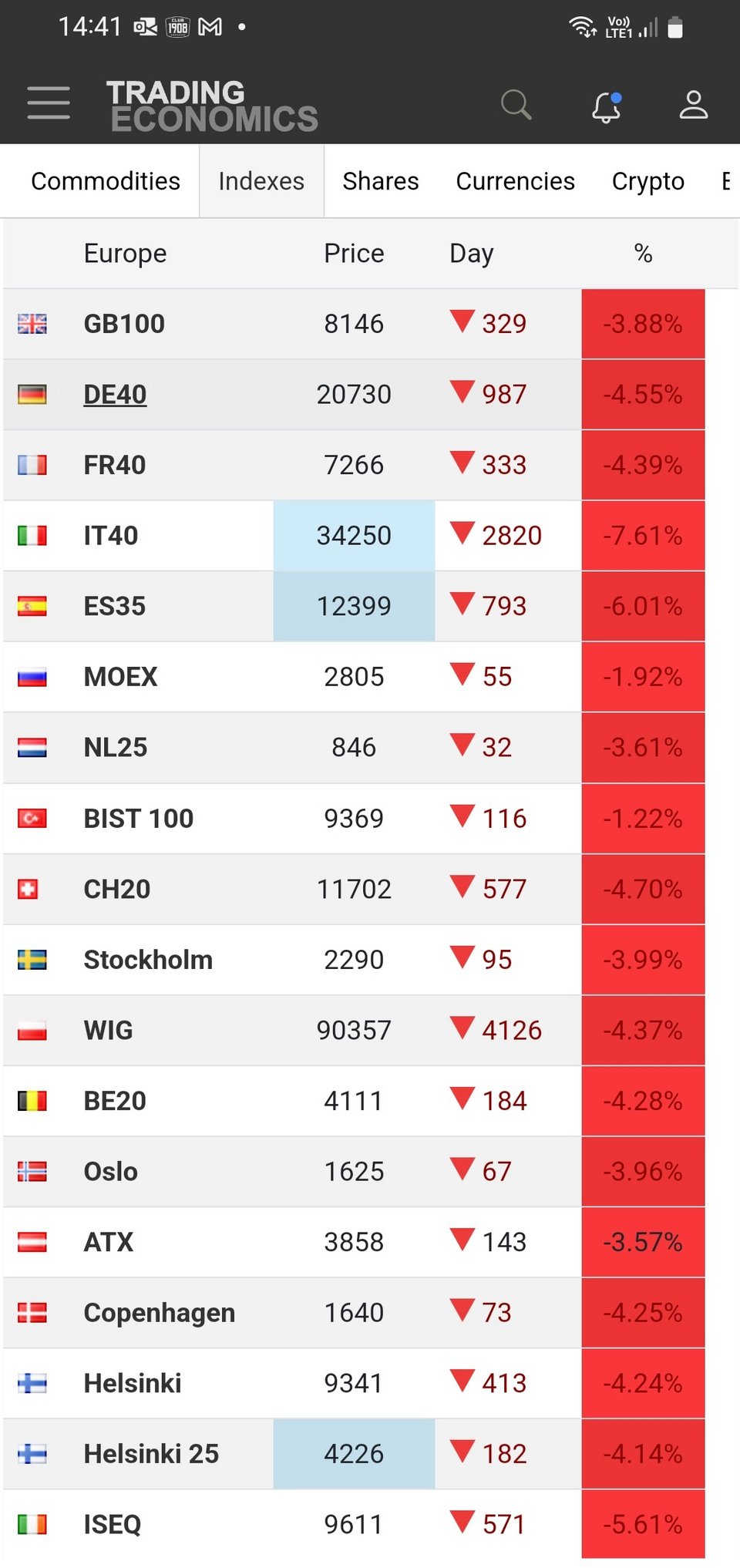 Κόκκινοι όλοι οι δείκτες στα ευρωπαϊκά χρηματιστήρια το απόγευμα της Παρασκευής 4 Απριλίου 2025