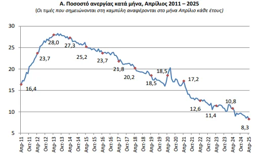 ΠΗΓΗ: ΕΛΣΤΑΤ