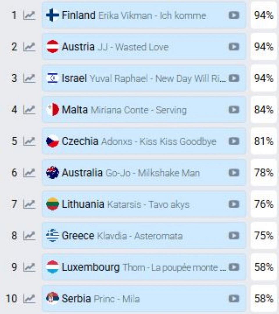 Πρόκριση της Ελλάδας στον τελικό της Eurovision 2025 βλέπουν οι στοιχηματικές