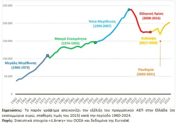 Εξέλιξη του πραγματικού ΑΕΠ