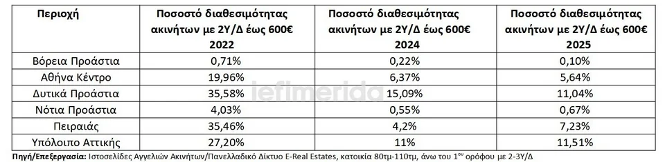 ακίνητα