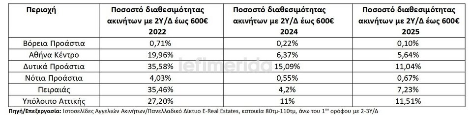 ακίνητα