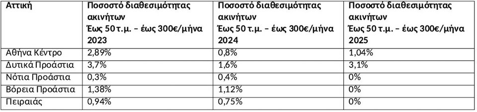 Πηγή/Επεξεργασία: Ιστοσελίδες Αγγελιών Ακινήτων/Πανελλαδικό Δίκτυο E-Real Estates, κατοικία έως 50τμ, άνω του 1 ου ορόφου