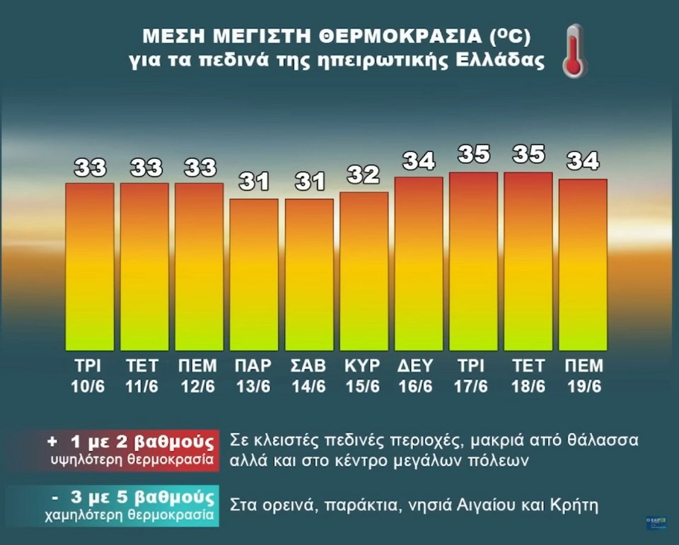 Η μέση θερμοκρασία το επόμενο δεκαήμερο σύμφωνα με τον Σάκη Αρναούτογλου / Φωτογραφία: YouTube