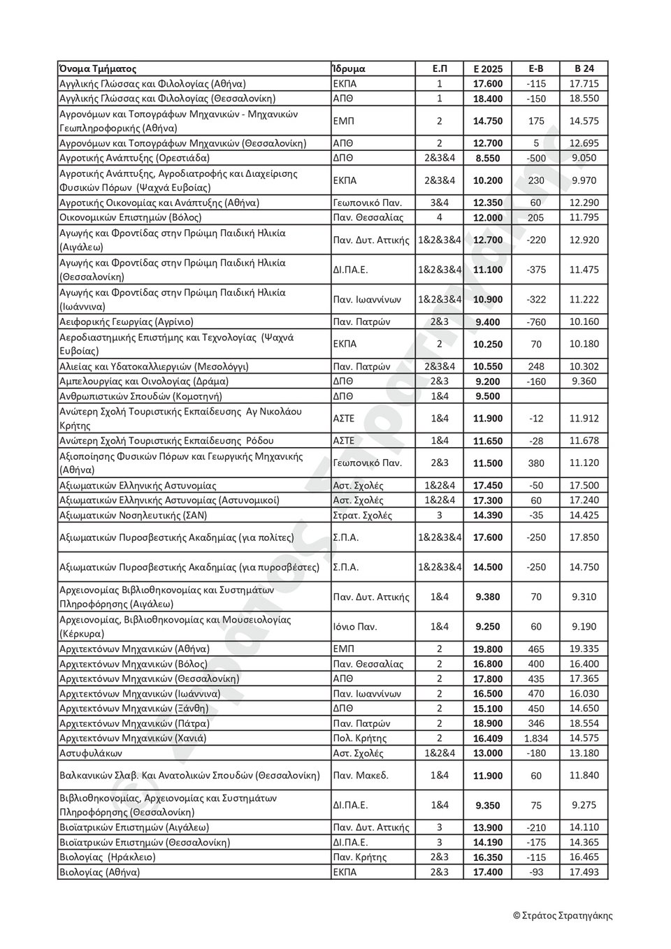 Βάσεις 2025: Οι τελικές εκτιμήσεις Στρατηγάκη