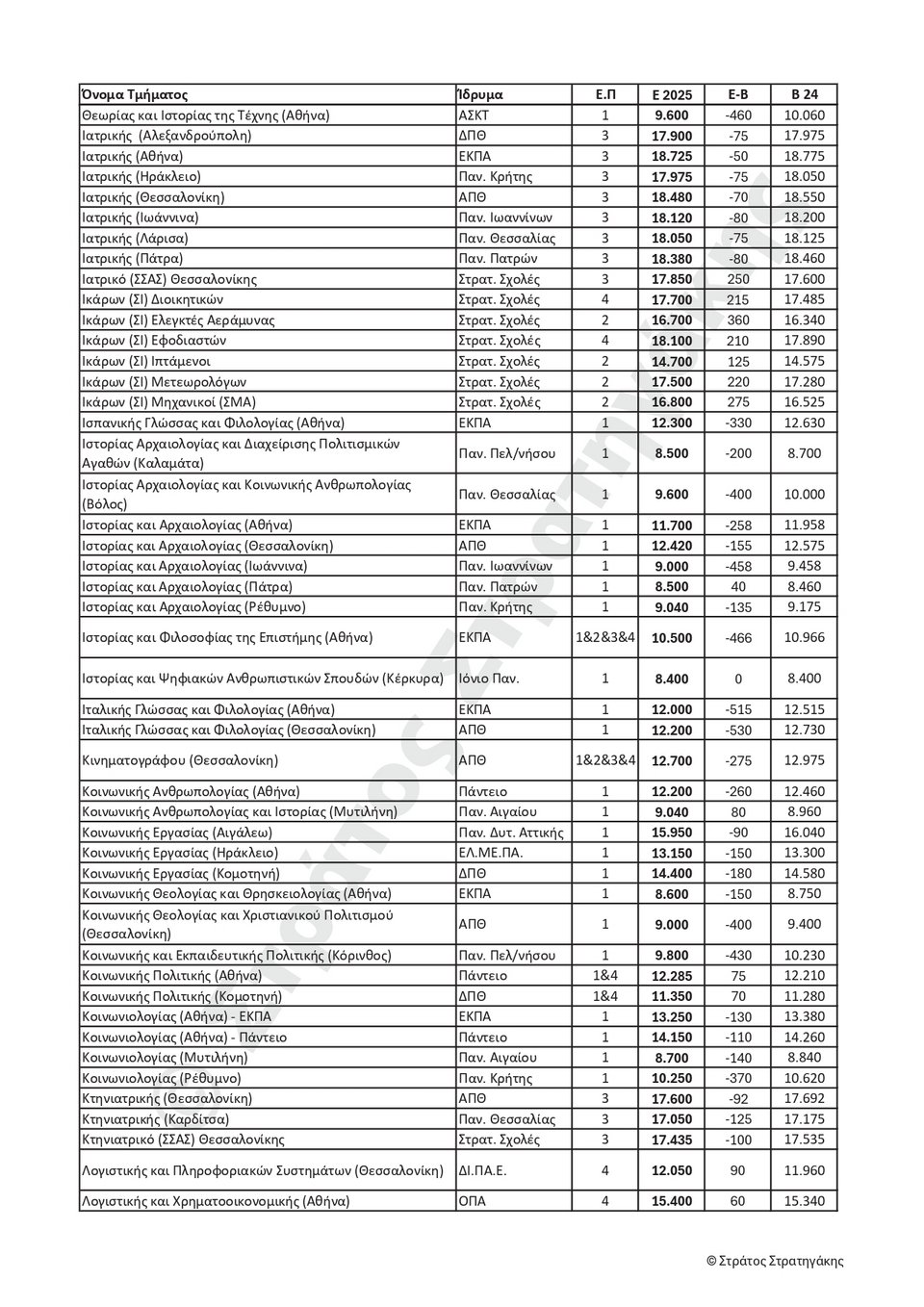 Βάσεις 2025: Οι τελικές εκτιμήσεις Στρατηγάκη