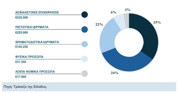 Επιβληθέντα πρόστιμα ανά κατηγορία εποπτευόμενων προσώπων / Τράπεζα της Ελλάδος