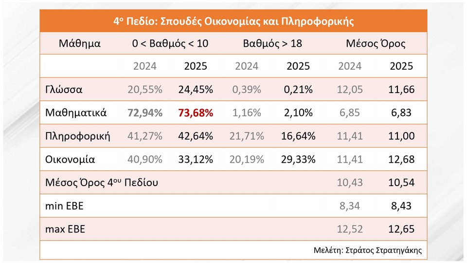βαθμολογίες τέταρτου επιστημονικού πεδίου