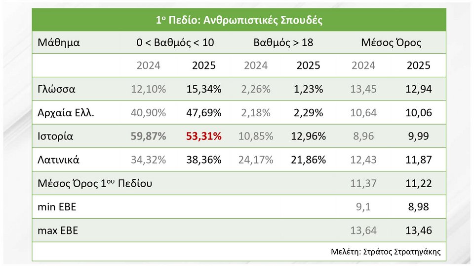 βαθμολογίες πρώτου επιστημονικού πεδίου