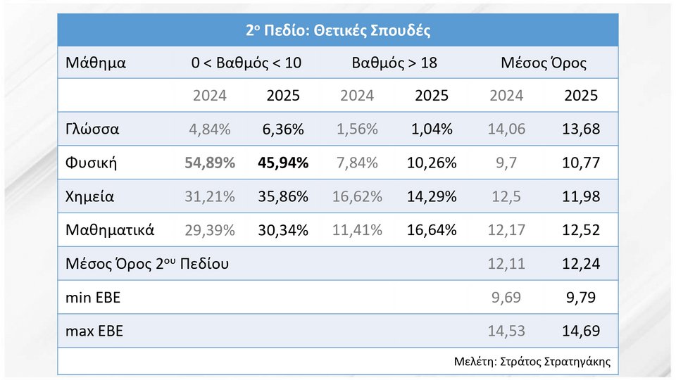 βαθμολογίες δεύτερου επιστημονικού πεδίου