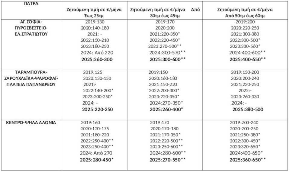 Πλήρως Ανακαινισμένο ή νεόδμητο , ** Επιπλωμένο διαμέρισμα με οικοσκευές πλήρως ανακαινισμένο. Η ζητούμενη τιμή διαμορφώνεται βάση της διαθεσιμότητας.