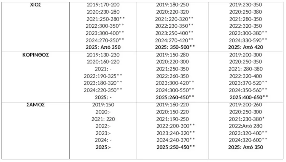 Πηγή/Επεξεργασία : Ιστοσελίδες Αγγελιών, Πανελλαδικό Δίκτυο E-Real Estates, διαμερίσματα άνω του 1ου ορόφου – η ανώτερη τιμή αφορά κυρίως ανακαινισμένα , * Πλήρως Ανακαινισμένο ή νεόδμητο , ** Επιπλωμένο διαμέρισμα με οικοσκευές πλήρως ανακαινισμένο. Η ζητούμενη τιμή διαμορφώνεται βάση της διαθεσιμότητας.  