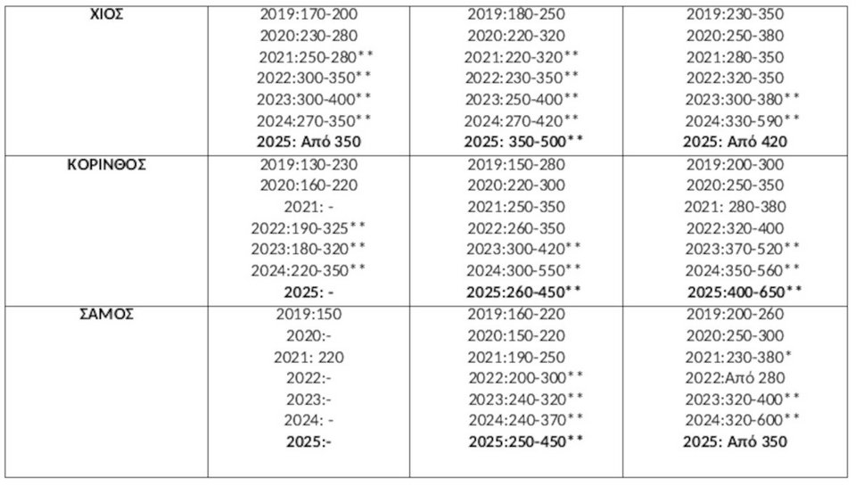 Πηγή/Επεξεργασία : Ιστοσελίδες Αγγελιών, Πανελλαδικό Δίκτυο E-Real Estates, διαμερίσματα άνω του 1ου ορόφου – η ανώτερη τιμή αφορά κυρίως ανακαινισμένα , * Πλήρως Ανακαινισμένο ή νεόδμητο , ** Επιπλωμένο διαμέρισμα με οικοσκευές πλήρως ανακαινισμένο. Η ζητούμενη τιμή διαμορφώνεται βάση της διαθεσιμότητας.