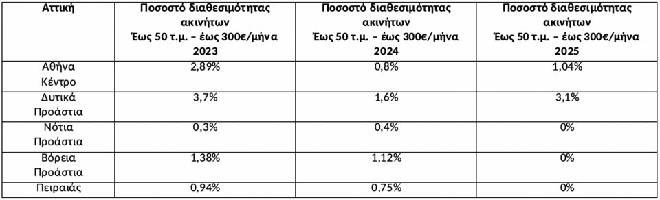  Πηγή/Επεξεργασία: Ιστοσελίδες Αγγελιών Ακινήτων/Πανελλαδικό Δίκτυο E-Real Estates, κατοικία έως 50τμ, άνω του 1 ου ορόφου