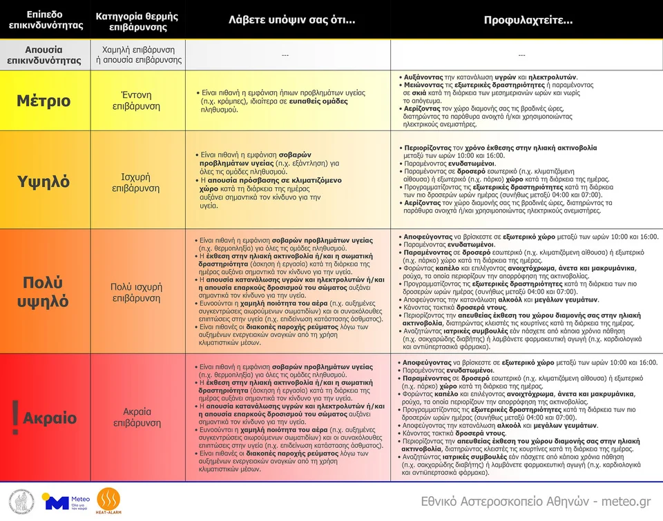 Κατά τη διάρκεια μιας ημέρας με ενεργή προειδοποίηση, μπορείτε να συμβουλευτείτε τον παρακάτω πίνακα για την εφαρμογή μέτρων προστασίας / Heat-alarm / meteo.gr