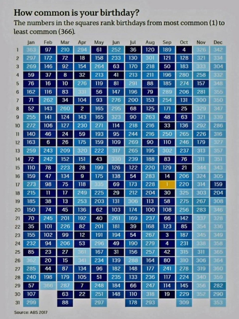 Είναι χαρακτηριστικό ότι οι περισσότερες από τις πιο δημοφιλείς ημερομηνίες πέφτουν μέσα στον Σεπτέμβριο, γεγονός που δείχνει ότι εκείνη την περίοδο υπάρχει κορύφωση στις γεννήσεις / WIKIPEDIA