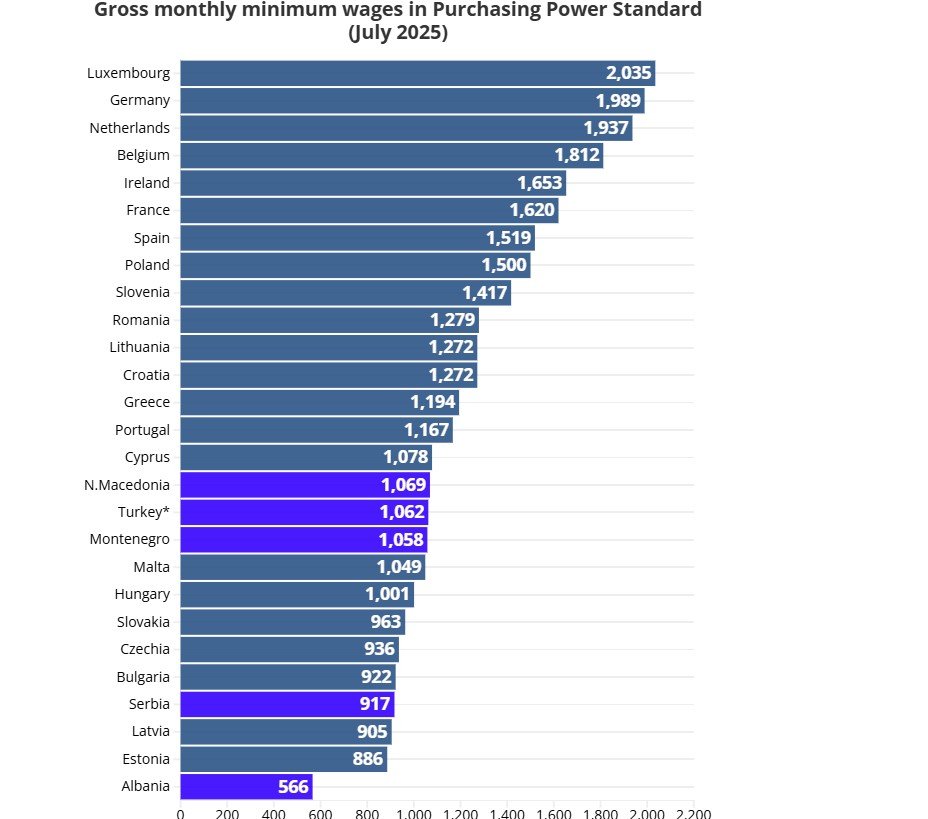 Κατά τη σύγκριση των κατώτατων μισθών μεταξύ των χωρών, τα πρότυπα αγοραστικής δύναμης (PPS) είναι σημαντικά, καθώς το κόστος διαβίωσης ποικίλλει σημαντικά / EURONEWS