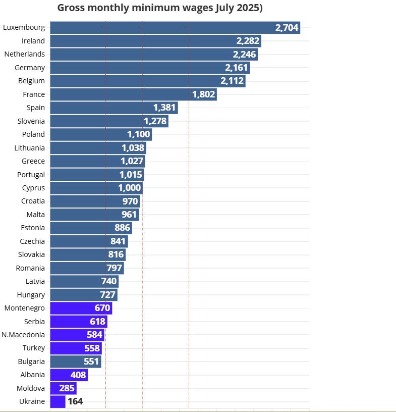 Υπάρχουν σημαντικές διαφορές στους κατώτατους μισθούς σε όλη την Ευρώπη, και η Eurostat ομαδοποιεί τις χώρες σε τρία επίπεδα μισθών / ΕURONEWS