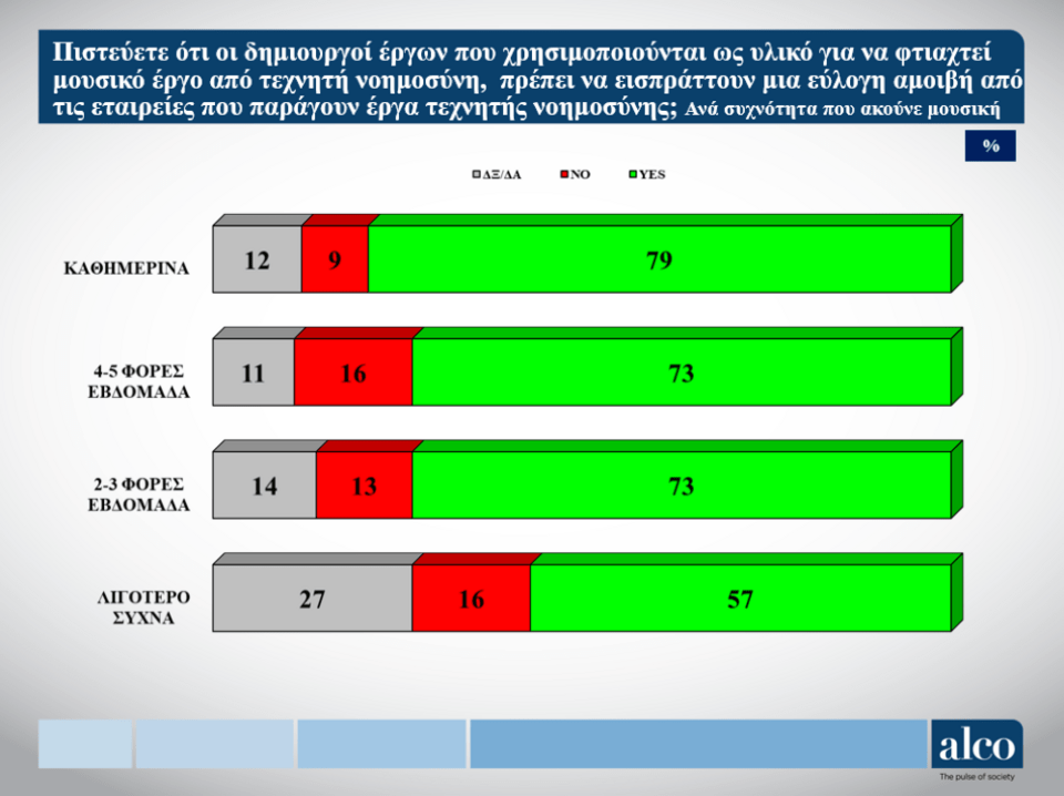 Tο 73% (έναντι μόλις 12%) πιστεύει ότι οι συνθέτες / στιχουργοί έργων που χρησιμοποιούνται ως υλικό για να παραχθεί ένα μουσικό έργο από τεχνητή νοημοσύνη πρέπει να λαμβάνουν αμοιβή
