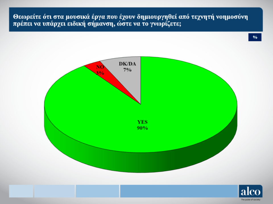 Το 90% πιστεύει ότι πρέπει να υπάρχει ειδικό σήμα ώστε οι ακροατές / καταναλωτές να γνωρίζουν ότι ένα μουσικό έργο είναι προϊόν τεχνητής νοημοσύνης